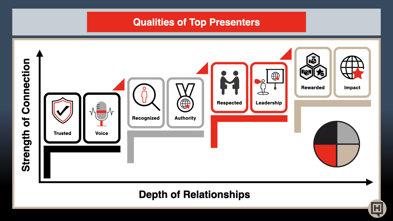 Qualities of Top Presenters